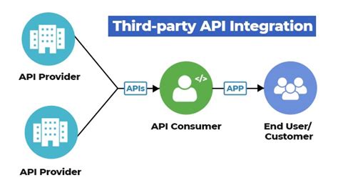 ClickBank APIs and Third Party Integrations.